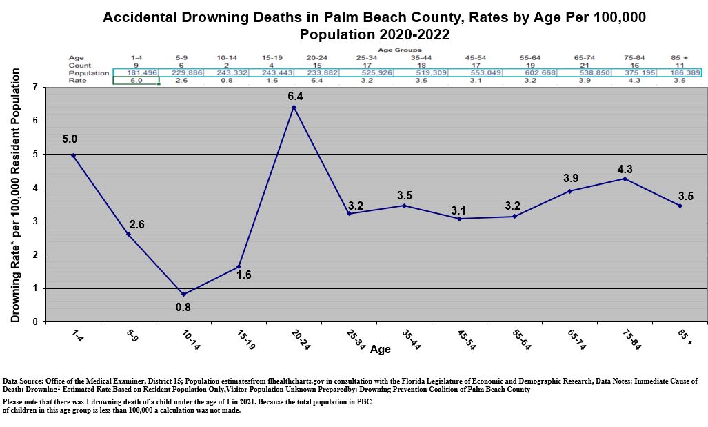 Drowning Prevention Coalition Drowning Statistics